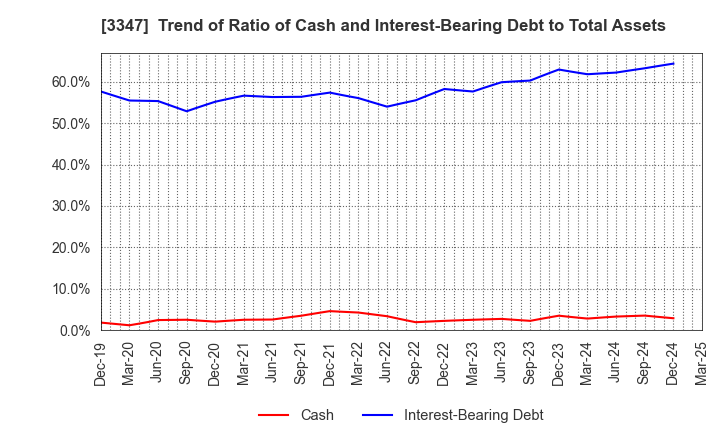 3347 TRUST CO.,LTD.: Trend of Ratio of Cash and Interest-Bearing Debt to Total Assets