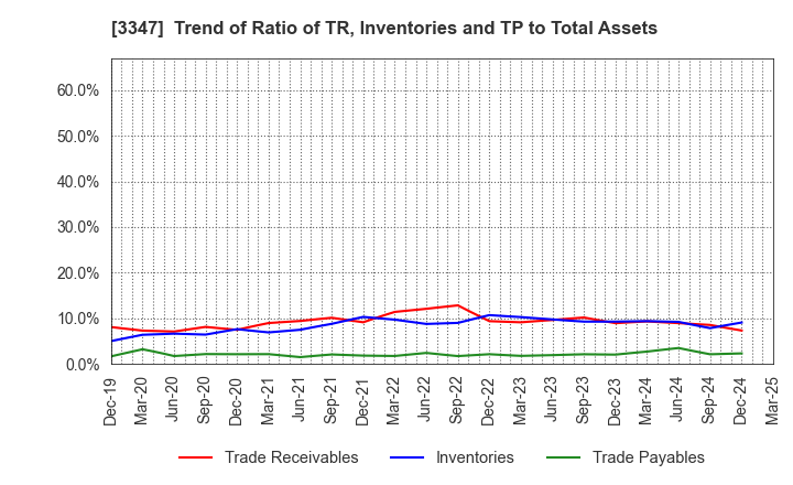 3347 TRUST CO.,LTD.: Trend of Ratio of TR, Inventories and TP to Total Assets