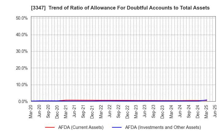 3347 TRUST CO.,LTD.: Trend of Ratio of Allowance For Doubtful Accounts to Total Assets