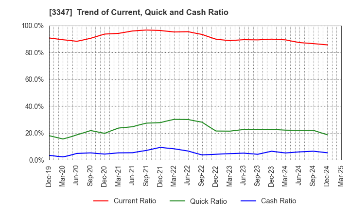 3347 TRUST CO.,LTD.: Trend of Current, Quick and Cash Ratio