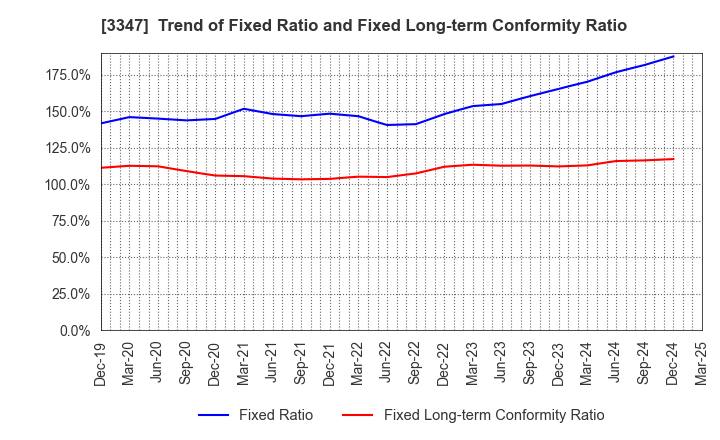 3347 TRUST CO.,LTD.: Trend of Fixed Ratio and Fixed Long-term Conformity Ratio