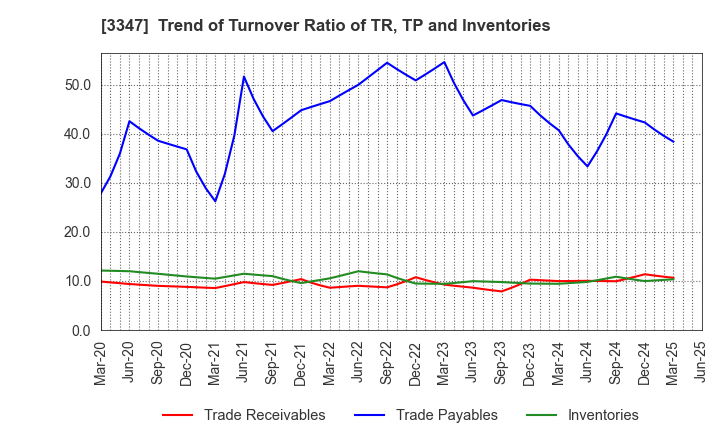 3347 TRUST CO.,LTD.: Trend of Turnover Ratio of TR, TP and Inventories