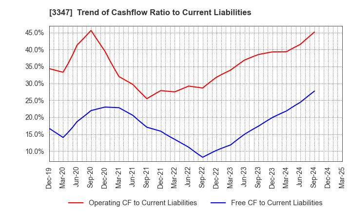 3347 TRUST CO.,LTD.: Trend of Cashflow Ratio to Current Liabilities