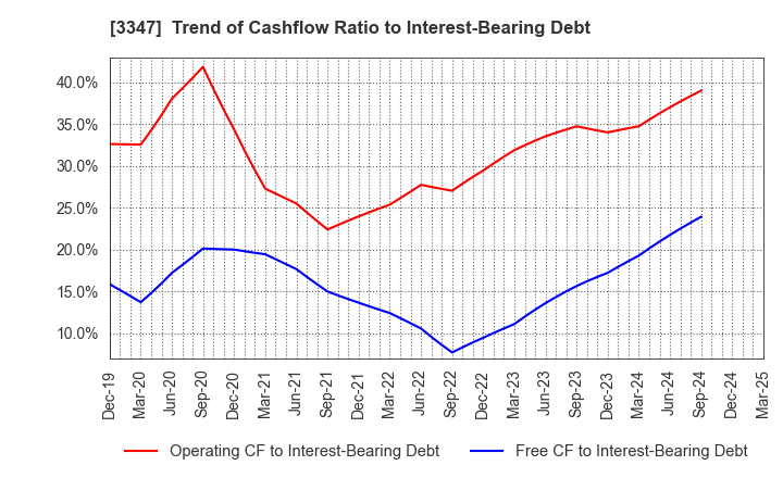 3347 TRUST CO.,LTD.: Trend of Cashflow Ratio to Interest-Bearing Debt