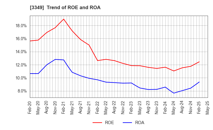 3349 COSMOS Pharmaceutical Corporation: Trend of ROE and ROA
