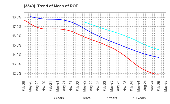 3349 COSMOS Pharmaceutical Corporation: Trend of Mean of ROE