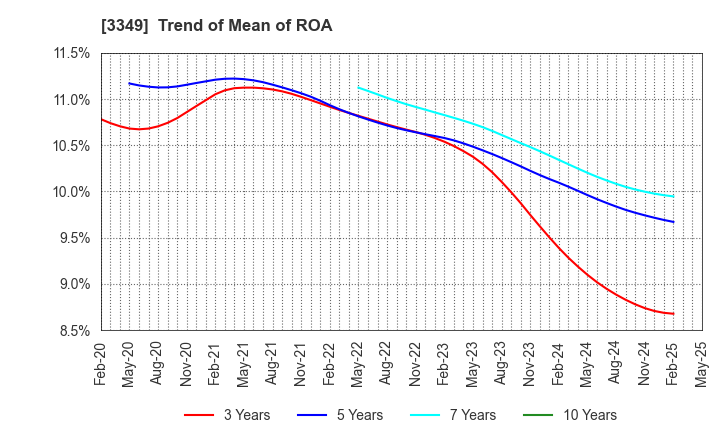 3349 COSMOS Pharmaceutical Corporation: Trend of Mean of ROA