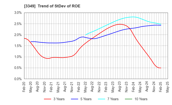 3349 COSMOS Pharmaceutical Corporation: Trend of StDev of ROE