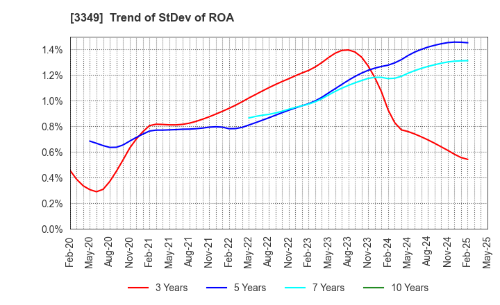 3349 COSMOS Pharmaceutical Corporation: Trend of StDev of ROA