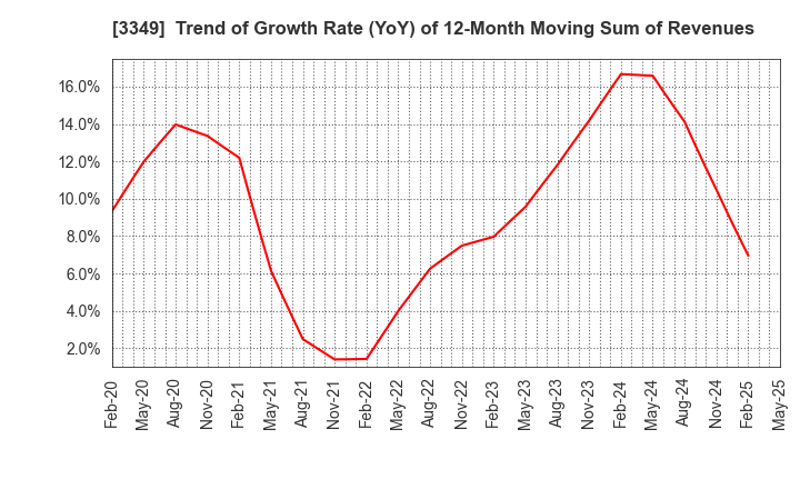 3349 COSMOS Pharmaceutical Corporation: Trend of Growth Rate (YoY) of 12-Month Moving Sum of Revenues