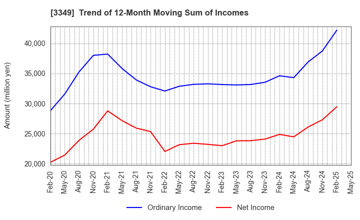 3349 COSMOS Pharmaceutical Corporation: Trend of 12-Month Moving Sum of Incomes