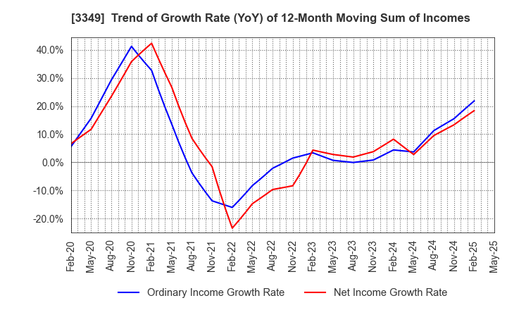 3349 COSMOS Pharmaceutical Corporation: Trend of Growth Rate (YoY) of 12-Month Moving Sum of Incomes