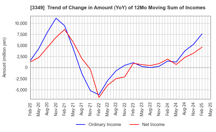 3349 COSMOS Pharmaceutical Corporation: Trend of Change in Amount (YoY) of 12Mo Moving Sum of Incomes