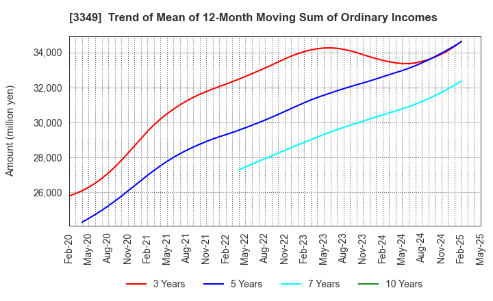 3349 COSMOS Pharmaceutical Corporation: Trend of Mean of 12-Month Moving Sum of Ordinary Incomes