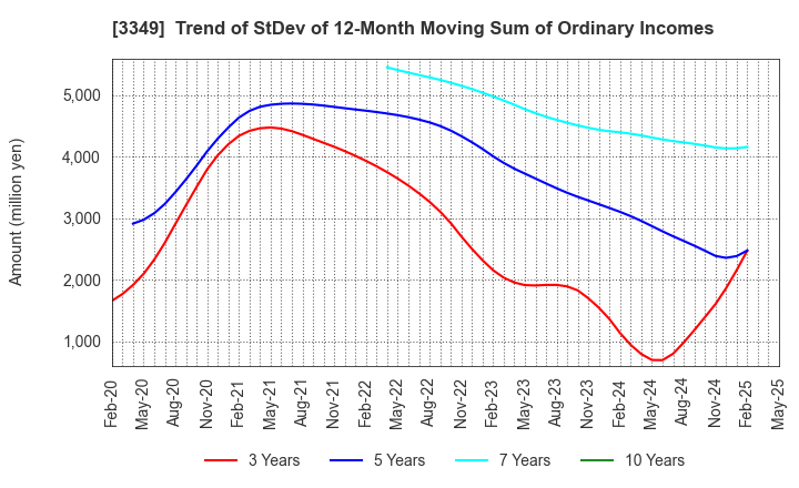 3349 COSMOS Pharmaceutical Corporation: Trend of StDev of 12-Month Moving Sum of Ordinary Incomes