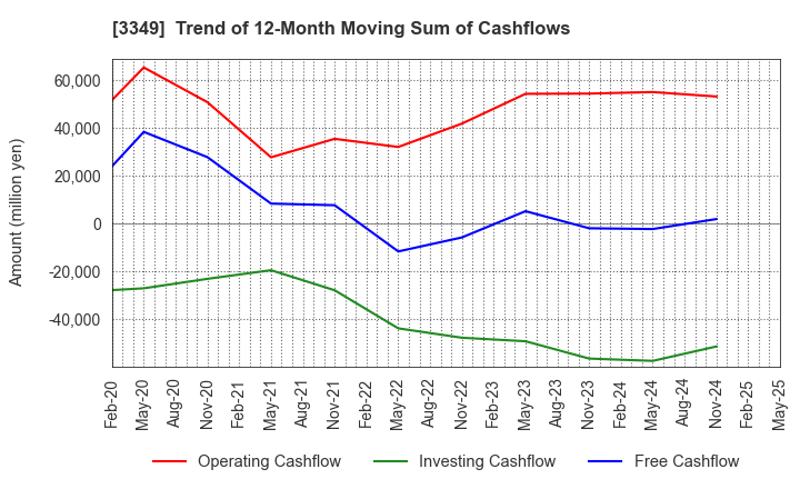 3349 COSMOS Pharmaceutical Corporation: Trend of 12-Month Moving Sum of Cashflows