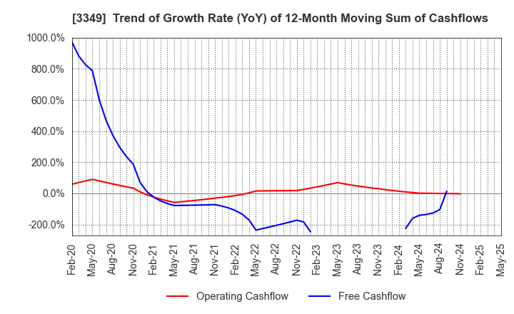 3349 COSMOS Pharmaceutical Corporation: Trend of Growth Rate (YoY) of 12-Month Moving Sum of Cashflows