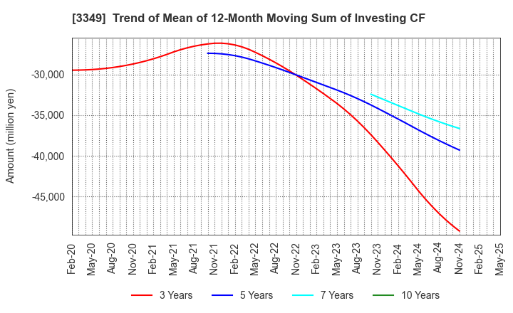 3349 COSMOS Pharmaceutical Corporation: Trend of Mean of 12-Month Moving Sum of Investing CF