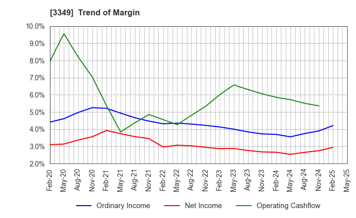 3349 COSMOS Pharmaceutical Corporation: Trend of Margin