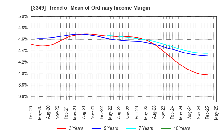 3349 COSMOS Pharmaceutical Corporation: Trend of Mean of Ordinary Income Margin