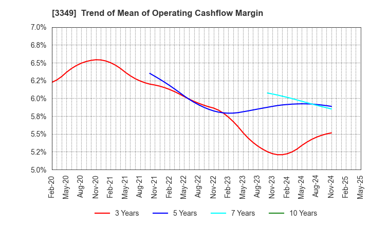 3349 COSMOS Pharmaceutical Corporation: Trend of Mean of Operating Cashflow Margin