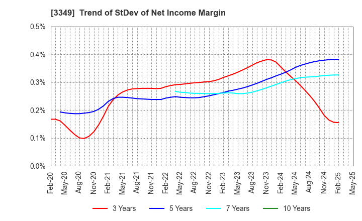 3349 COSMOS Pharmaceutical Corporation: Trend of StDev of Net Income Margin