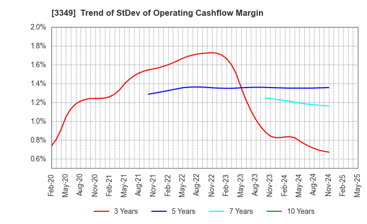 3349 COSMOS Pharmaceutical Corporation: Trend of StDev of Operating Cashflow Margin