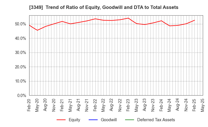 3349 COSMOS Pharmaceutical Corporation: Trend of Ratio of Equity, Goodwill and DTA to Total Assets