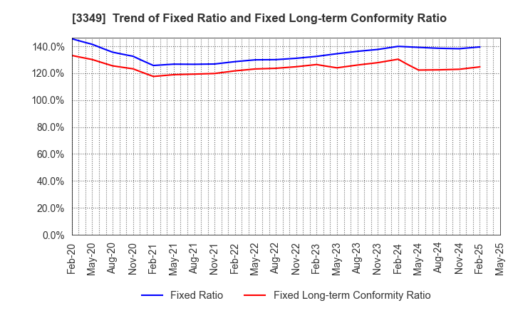 3349 COSMOS Pharmaceutical Corporation: Trend of Fixed Ratio and Fixed Long-term Conformity Ratio
