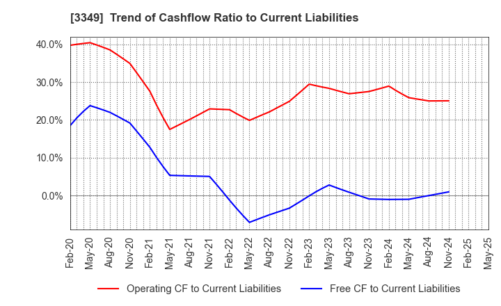 3349 COSMOS Pharmaceutical Corporation: Trend of Cashflow Ratio to Current Liabilities