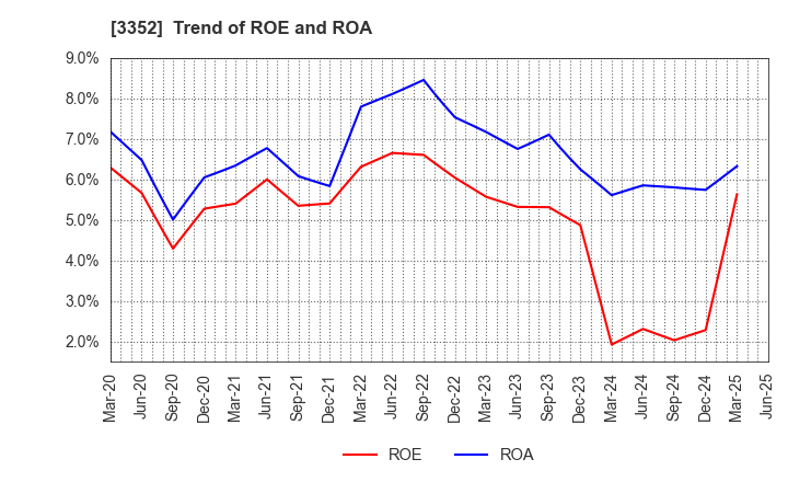 3352 BUFFALO CO.,LTD.: Trend of ROE and ROA