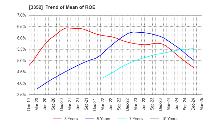 3352 BUFFALO CO.,LTD.: Trend of Mean of ROE