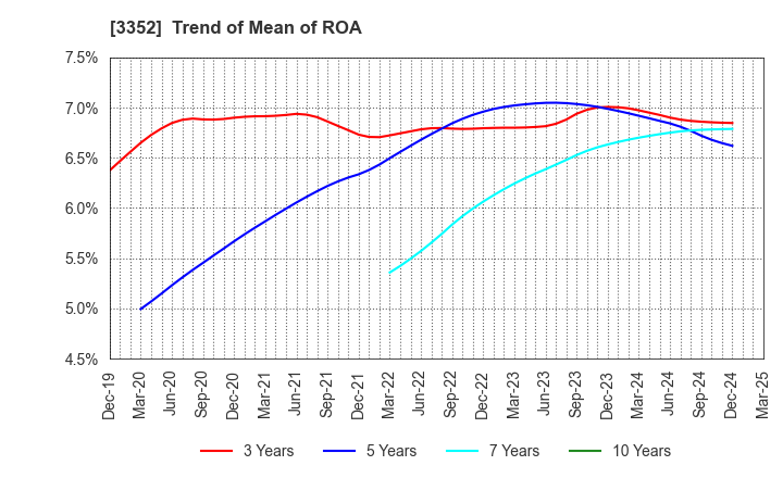 3352 BUFFALO CO.,LTD.: Trend of Mean of ROA