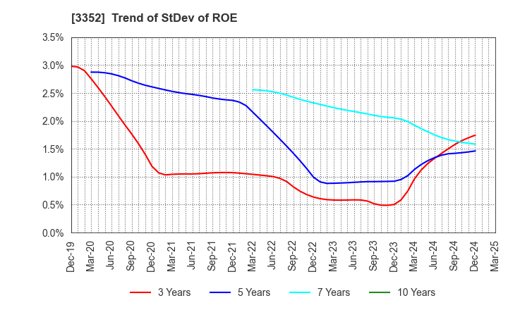 3352 BUFFALO CO.,LTD.: Trend of StDev of ROE