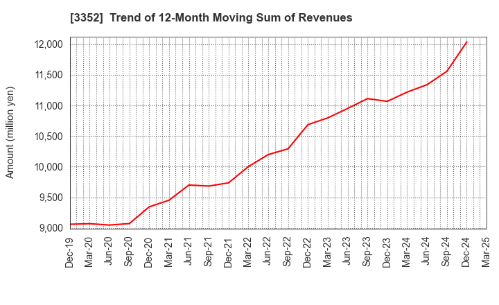 3352 BUFFALO CO.,LTD.: Trend of 12-Month Moving Sum of Revenues