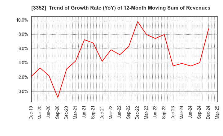 3352 BUFFALO CO.,LTD.: Trend of Growth Rate (YoY) of 12-Month Moving Sum of Revenues