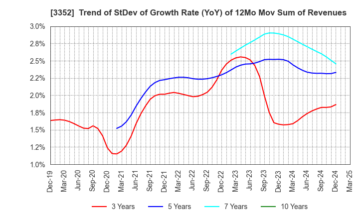 3352 BUFFALO CO.,LTD.: Trend of StDev of Growth Rate (YoY) of 12Mo Mov Sum of Revenues