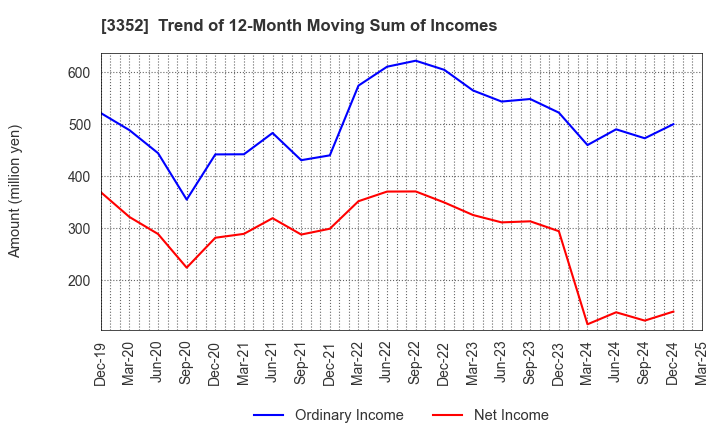 3352 BUFFALO CO.,LTD.: Trend of 12-Month Moving Sum of Incomes