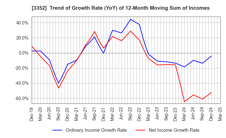 3352 BUFFALO CO.,LTD.: Trend of Growth Rate (YoY) of 12-Month Moving Sum of Incomes
