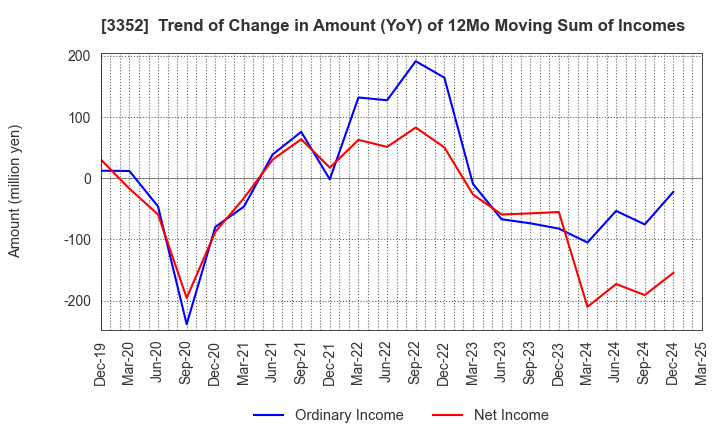 3352 BUFFALO CO.,LTD.: Trend of Change in Amount (YoY) of 12Mo Moving Sum of Incomes