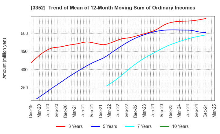 3352 BUFFALO CO.,LTD.: Trend of Mean of 12-Month Moving Sum of Ordinary Incomes