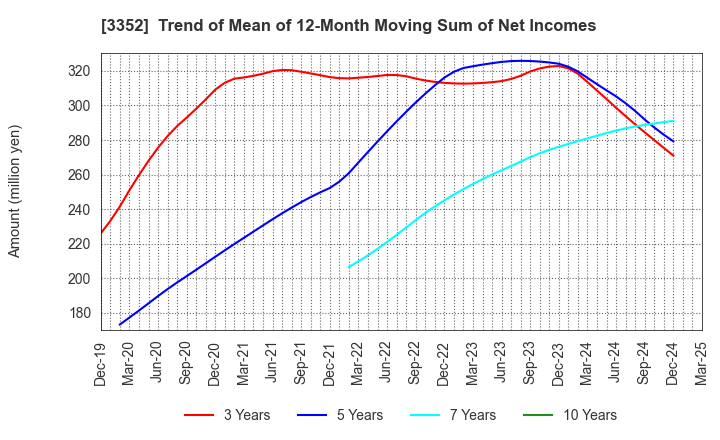 3352 BUFFALO CO.,LTD.: Trend of Mean of 12-Month Moving Sum of Net Incomes