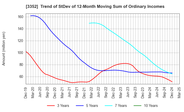 3352 BUFFALO CO.,LTD.: Trend of StDev of 12-Month Moving Sum of Ordinary Incomes