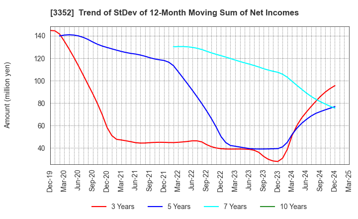 3352 BUFFALO CO.,LTD.: Trend of StDev of 12-Month Moving Sum of Net Incomes