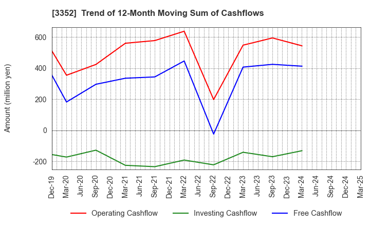 3352 BUFFALO CO.,LTD.: Trend of 12-Month Moving Sum of Cashflows