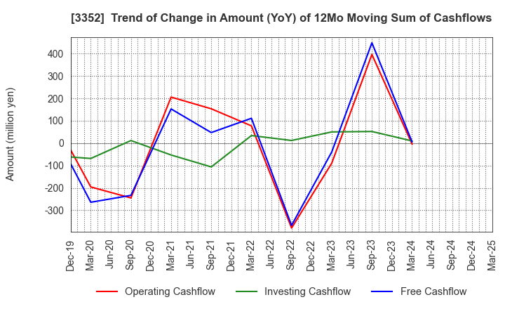 3352 BUFFALO CO.,LTD.: Trend of Change in Amount (YoY) of 12Mo Moving Sum of Cashflows