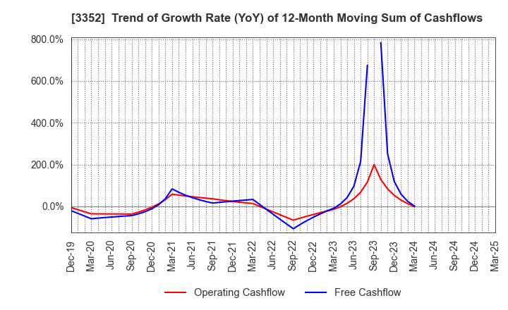 3352 BUFFALO CO.,LTD.: Trend of Growth Rate (YoY) of 12-Month Moving Sum of Cashflows