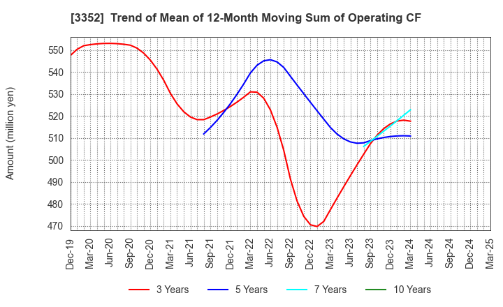3352 BUFFALO CO.,LTD.: Trend of Mean of 12-Month Moving Sum of Operating CF