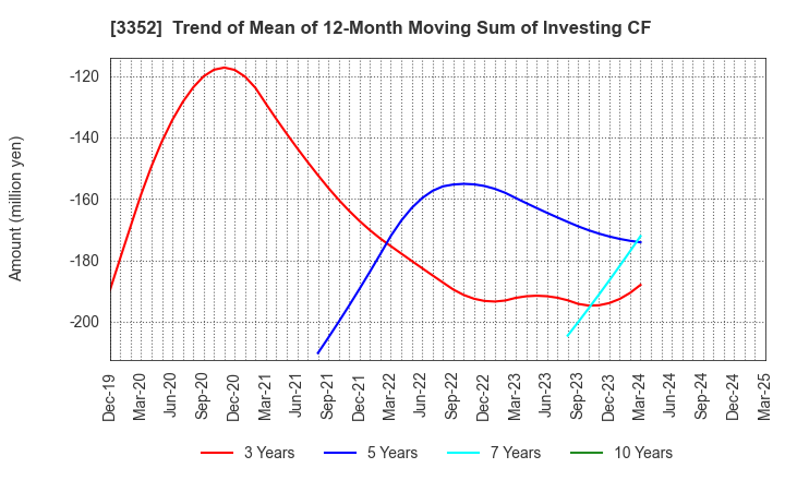 3352 BUFFALO CO.,LTD.: Trend of Mean of 12-Month Moving Sum of Investing CF