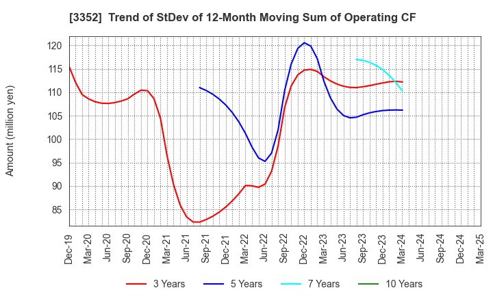 3352 BUFFALO CO.,LTD.: Trend of StDev of 12-Month Moving Sum of Operating CF
